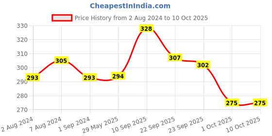 firstcry.com mother sparsh baby Mother Sparsh Tummy Roll-On - 40 ml ( Pack of 2 ) mother sparsh baby Price History Graph from 2 Aug 2024 to 9 Oct 2025