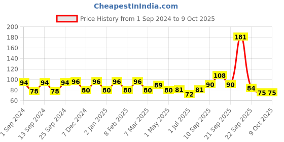 firstcry.com mother sparsh baby Mother Sparsh Tummy Roll On for Babies with Hing & Saunf Oil - 6 ml mother sparsh baby Price History Graph from 1 Sep 2024 to 9 Oct 2025
