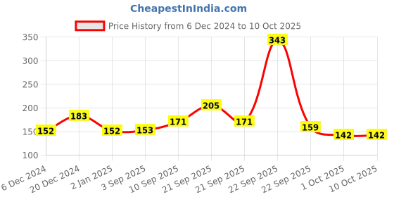 firstcry.com mother sparsh baby Mother Sparsh Tummy Roll On for Babies with Hing & Saunf Oil - 6 ml (Pack of 2) mother sparsh baby Price History Graph from 6 Dec 2024 to 9 Oct 2025
