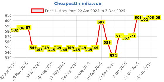 firstcry.com mother sparsh baby Mother Sparsh Ultra Light Milky Mineral Baby Sunscreen- with UVA & UVB rays protection 50g And Baby Plant Powered Dusting Powder For Babies -330 g mother sparsh baby Price History Graph from 22 Apr 2025 to 1 Dec 2025