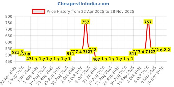 firstcry.com mother sparsh baby Mother Sparsh Ultra Light Milky Mineral Baby Sunscreen- with UVA & UVB rays protection 50g And Daily Moisturizing Milky Soft Baby Lotion 400ml mother sparsh baby Price History Graph from 22 Apr 2025 to 27 Nov 2025
