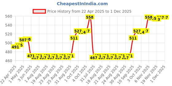 firstcry.com mother sparsh baby Mother Sparsh Ultra Light Milky Mineral Baby Sunscreen- with UVA & UVB rays protection 50g And Daily Moisturizing Milky Soft Baby Wash - 400 ml mother sparsh baby Price History Graph from 22 Apr 2025 to 30 Nov 2025