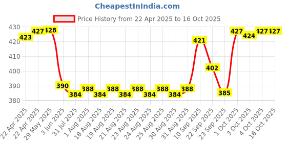 firstcry.com mother sparsh baby Mother Sparsh Ultra Light Milky Mineral Baby Sunscreen- with UVA & UVB rays protection 50g And Talc-Free Natural Dusting Powder for Babies - 100 gm mother sparsh baby Price History Graph from 22 Apr 2025 to 16 Oct 2025