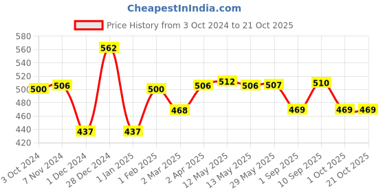 firstcry.com mothercare baby Mothercare- All We Know Baby Body Oil - 300 ml -Pack of 2 mothercare baby Price History Graph from 3 Oct 2024 to 21 Oct 2025