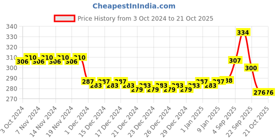 firstcry.com mothercare baby Mothercare All We Know Baby Powder - 125 gm (Pack of 2) mothercare baby Price History Graph from 3 Oct 2024 to 21 Oct 2025