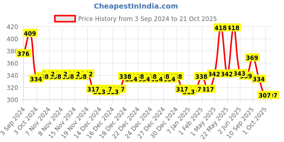 firstcry.com mothercare baby Mothercare All We Know Baby Powder - 250 gm (Pack of 2) mothercare baby Price History Graph from 3 Sep 2024 to 21 Oct 2025