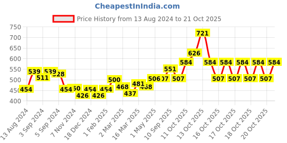 firstcry.com mothercare baby Mothercare All We Know Baby Shampoo - 300 ml- Pack of 2 mothercare baby Price History Graph from 13 Aug 2024 to 21 Oct 2025