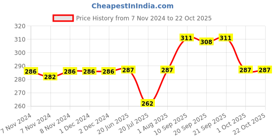 firstcry.com mothercare baby Mothercare Diaper Rash Cream -100 g mothercare baby Price History Graph from 7 Nov 2024 to 22 Oct 2025