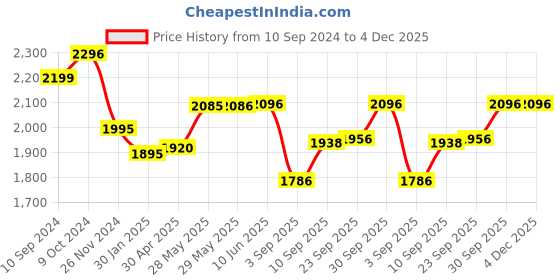 firstcry.com Motherly 22 Ltrs Smile in Style Waterproof Multistorage Baby Diaper Bag for Mothers, 6 Month Warranty, (light Green) motherly Price History Graph from 10 Sep 2024 to 4 Dec 2025