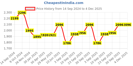 firstcry.com Motherly 22 Ltrs Smile in Style Waterproof Multistorage Baby Diaper Bag for Mothers, 6 Month Warranty, (sky Blue) motherly Price History Graph from 14 Sep 2024 to 3 Dec 2025