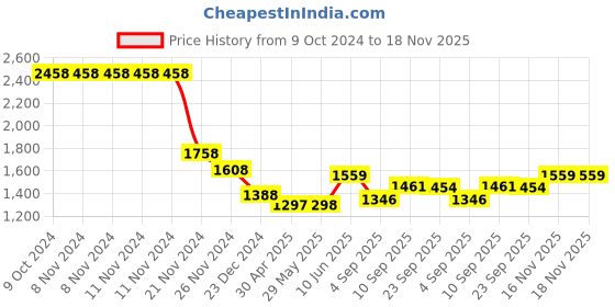 firstcry.com Motherly Baby Seat Cushion for Stroller & Chair | Stroller Seat Cushion for Multiple Baby Carriers (Space) motherly Price History Graph from 9 Oct 2024 to 18 Nov 2025
