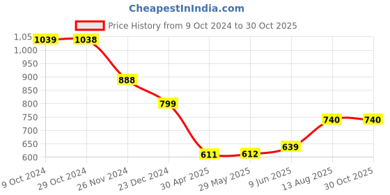 firstcry.com Motherly Padded Safety Baby Helmet for Bump-Free Protection (Space) motherly Price History Graph from 9 Oct 2024 to 30 Oct 2025