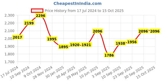 firstcry.com Motherly Smile In Style Diaper Backpack Unicorn Print - Black motherly Price History Graph from 17 Jul 2024 to 14 Oct 2025