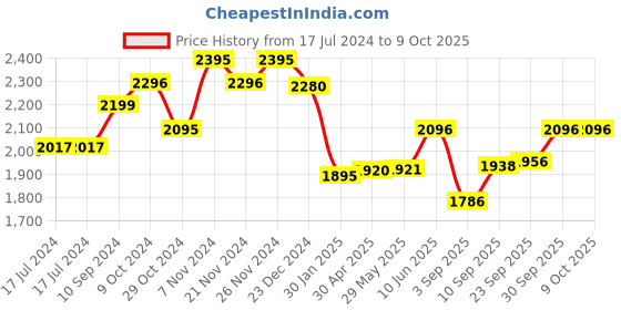 firstcry.com Motherly Smile In Style Diaper Backpack Unicorn Print - Blue motherly Price History Graph from 17 Jul 2024 to 9 Oct 2025