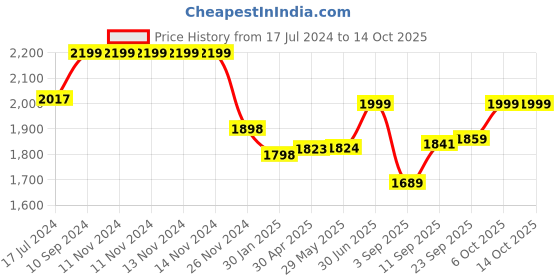 firstcry.com Motherly Smile In Style Diaper Backpack Unicorn Print - Melange Grey motherly Price History Graph from 17 Jul 2024 to 12 Oct 2025