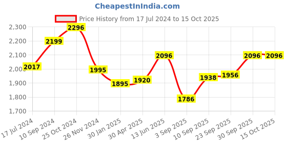 firstcry.com Motherly Smile in Style Diaper Bag Flamingo - Blue motherly Price History Graph from 17 Jul 2024 to 15 Oct 2025