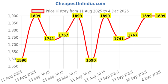firstcry.com Motherly Stylish Babies Diaper Bags for Mothers Premium Version - Multicolor motherly Price History Graph from 11 Aug 2025 to 4 Dec 2025
