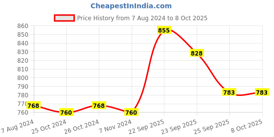 firstcry.com Mothertouch 2 In 1 Swing - Navy mothertouch Price History Graph from 7 Aug 2024 to 8 Oct 2025