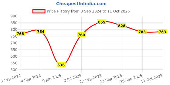 firstcry.com Mothertouch 2 In 1 Swing - Red mothertouch Price History Graph from 3 Sep 2024 to 11 Oct 2025
