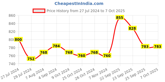 firstcry.com Mothertouch 2 In 1 Swing With Safety Harness Teddy Print - Blue mothertouch Price History Graph from 27 Jul 2024 to 6 Oct 2025