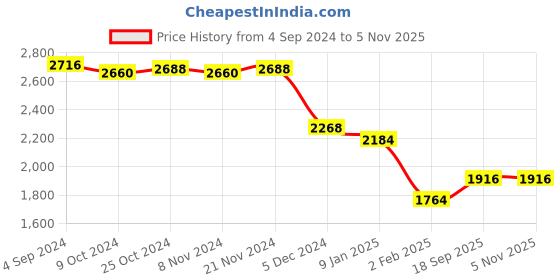 firstcry.com Mothertouch 4 Shelves Storage Unit With Wheels Zebra Print - Pink mothertouch Price History Graph from 4 Sep 2024 to 5 Nov 2025
