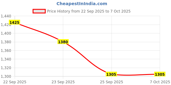 firstcry.com Mothertouch Action Rider Manual Push Ride On - Blue mothertouch Price History Graph from 22 Sep 2025 to 7 Oct 2025