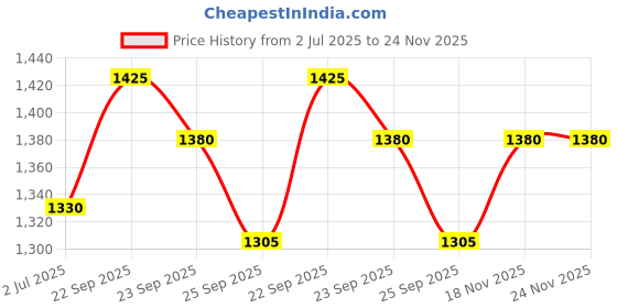 firstcry.com Mothertouch Action Rider Manual Push Ride On - Green mothertouch Price History Graph from 2 Jul 2025 to 24 Nov 2025