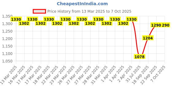 firstcry.com Mothertouch Action Rider Manual Push Ride On - Red mothertouch Price History Graph from 13 Mar 2025 to 6 Oct 2025