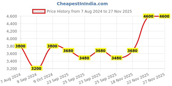 firstcry.com Mothertouch Baby Cradle Cum Cot Multi Print - Dark Blue (Mattress Color May Vary) mothertouch Price History Graph from 7 Aug 2024 to 26 Nov 2025