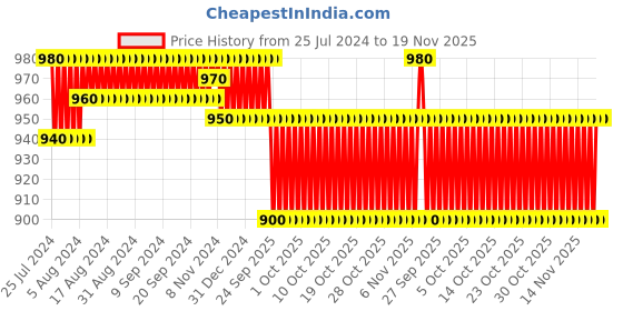 firstcry.com Mothertouch Bear Rider Activity Walker - Green mothertouch Price History Graph from 25 Jul 2024 to 19 Nov 2025