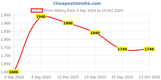 firstcry.com Mothertouch Buddy Rider Manual Push Ride On - Red mothertouch Price History Graph from 3 Sep 2024 to 13 Oct 2025