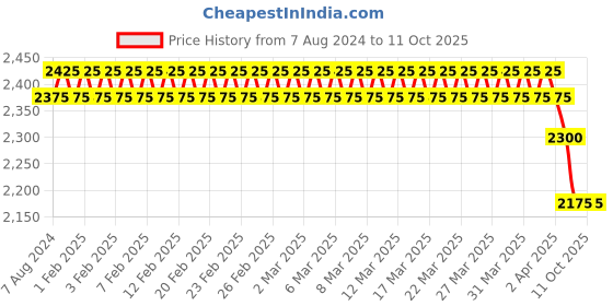 firstcry.com Mothertouch Chair With Attached Table - Red mothertouch Price History Graph from 7 Aug 2024 to 10 Oct 2025
