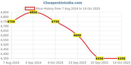 firstcry.com Mothertouch Deluxe Compact Cradle Dot Print - Navy & White mothertouch Price History Graph from 7 Aug 2024 to 12 Oct 2025