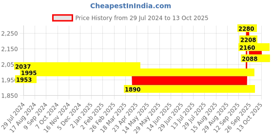 firstcry.com Mothertouch Dolphin Rider Manual Push Ride On - Blue mothertouch Price History Graph from 29 Jul 2024 to 13 Oct 2025