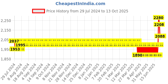 firstcry.com Mothertouch Dolphin Rider Manual Push Ride On - Gray mothertouch Price History Graph from 29 Jul 2024 to 12 Oct 2025