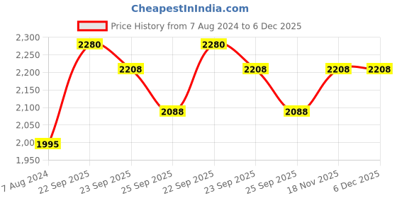 firstcry.com Mothertouch Dolphin Rider Manual Push Ride On - Pink mothertouch Price History Graph from 7 Aug 2024 to 5 Dec 2025