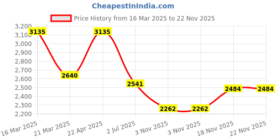 firstcry.com Mothertouch Dolphin Swing Car with LED Wheels & Music - Blue mothertouch Price History Graph from 16 Mar 2025 to 21 Nov 2025
