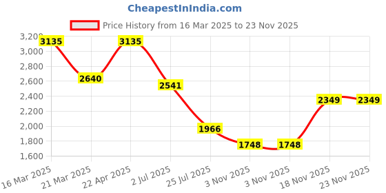 firstcry.com Mothertouch Dolphin Swing Car with LED Wheels & Music - Light Blue mothertouch Price History Graph from 16 Mar 2025 to 23 Nov 2025