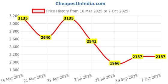 firstcry.com Mothertouch Dolphin Swing Car with LED Wheels & Music - Red mothertouch Price History Graph from 16 Mar 2025 to 7 Oct 2025