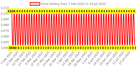 firstcry.com Mothertouch Educational Desk (Color And Design May Vary) mothertouch Price History Graph from 7 Feb 2025 to 18 Jul 2025