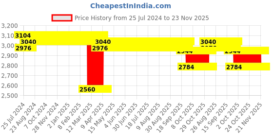 firstcry.com Mothertouch Educational Desk - Red mothertouch Price History Graph from 25 Jul 2024 to 23 Nov 2025