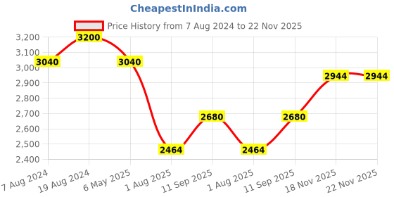 firstcry.com Mothertouch Educational Desk Set - Heart And Flower Print mothertouch Price History Graph from 7 Aug 2024 to 22 Nov 2025