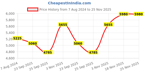firstcry.com Mothertouch High Compact Cradle Bear Print - Pink mothertouch Price History Graph from 7 Aug 2024 to 24 Nov 2025