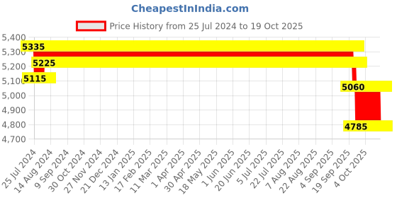 firstcry.com Mothertouch High Compact Cradle Polka Dot Print - Blue mothertouch Price History Graph from 25 Jul 2024 to 18 Oct 2025