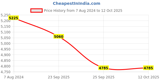 firstcry.com Mothertouch High Compact Cradle Teddy Print - Royal Blue mothertouch Price History Graph from 7 Aug 2024 to 12 Oct 2025