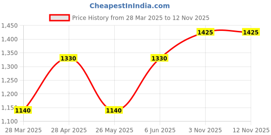 firstcry.com Mothertouch Jumbo Denim Baby Carrier - Green mothertouch Price History Graph from 28 Mar 2025 to 11 Nov 2025