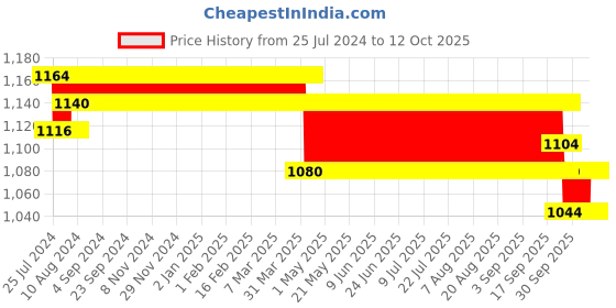 firstcry.com Mothertouch Jumbo Manual Push Ride-On - Green White mothertouch Price History Graph from 25 Jul 2024 to 12 Oct 2025