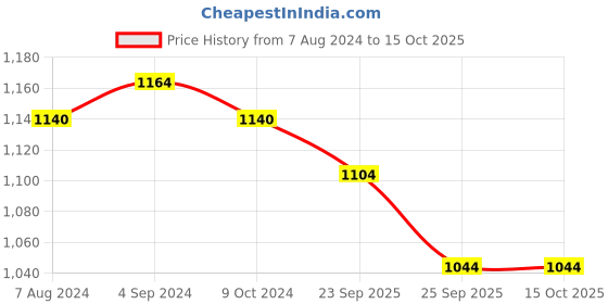 firstcry.com Mothertouch Jumbo Manual Push Ride-On - Orange White mothertouch Price History Graph from 7 Aug 2024 to 14 Oct 2025