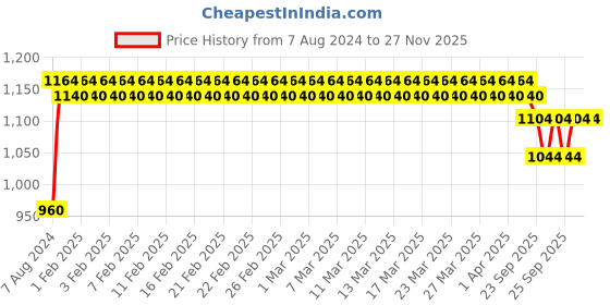 firstcry.com Mothertouch Jumbo Manual Push Ride-On - Pink White mothertouch Price History Graph from 7 Aug 2024 to 27 Nov 2025
