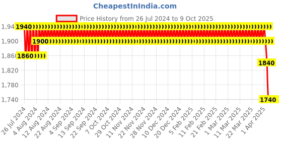 firstcry.com Mothertouch Kuku Rider Manual Push Ride On - Blue mothertouch Price History Graph from 26 Jul 2024 to 9 Oct 2025